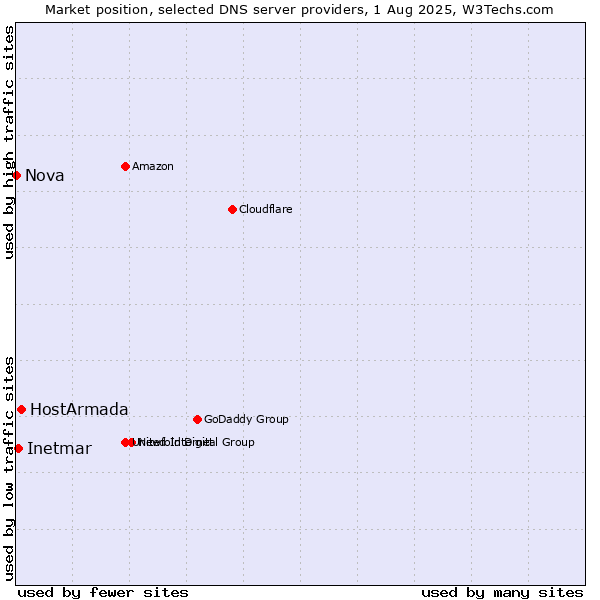 Market position of HostArmada vs. Inetmar vs. Nova