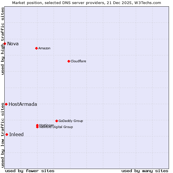 Market position of Inleed vs. HostArmada vs. Nova