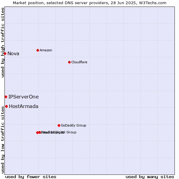 Market position of HostArmada vs. IPServerOne vs. Nova