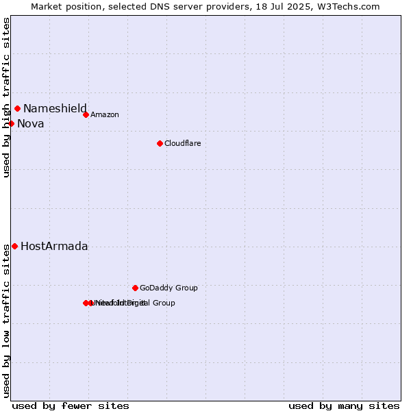 Market position of Nameshield vs. HostArmada vs. Nova