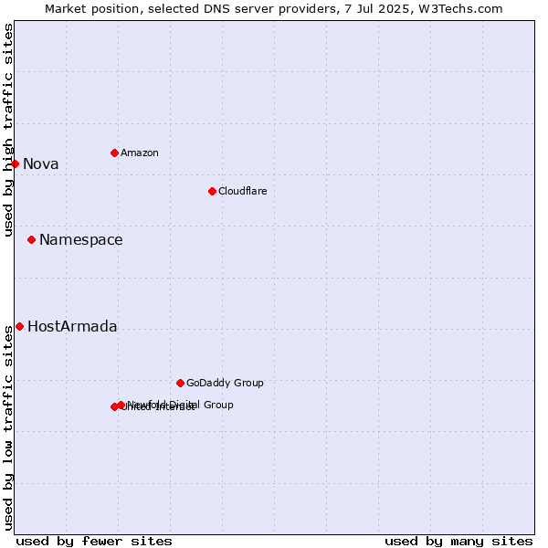 Market position of Namespace vs. HostArmada vs. Nova