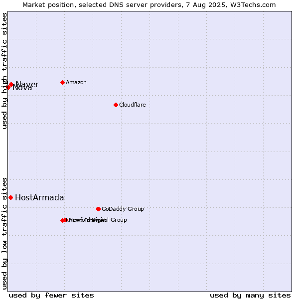 Market position of Naver vs. HostArmada vs. Nova