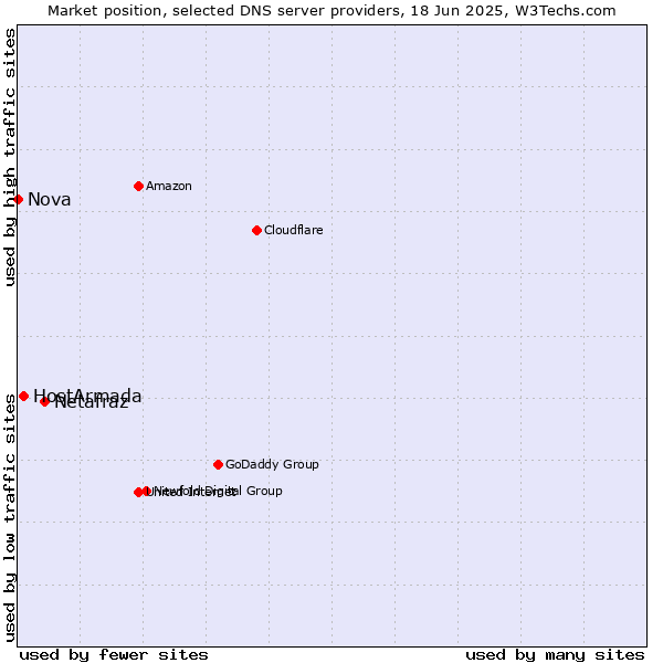 Market position of Netafraz vs. HostArmada vs. Nova
