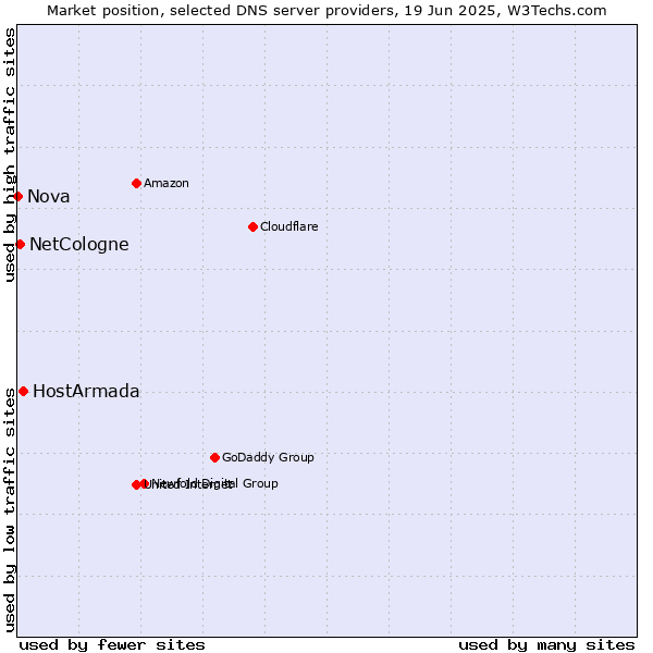 Market position of HostArmada vs. NetCologne vs. Nova