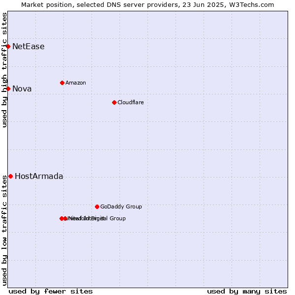 Market position of HostArmada vs. Nova vs. NetEase