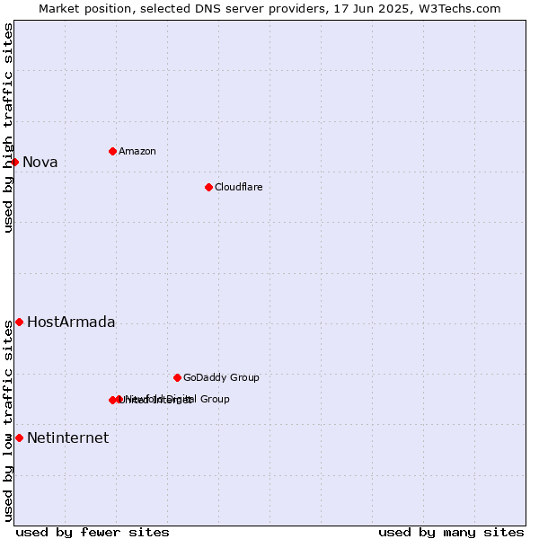 Market position of HostArmada vs. Netinternet vs. Nova