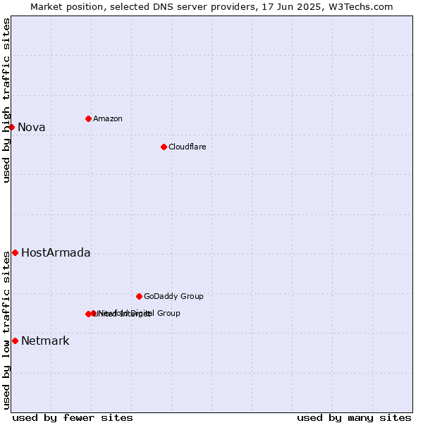 Market position of HostArmada vs. Netmark vs. Nova