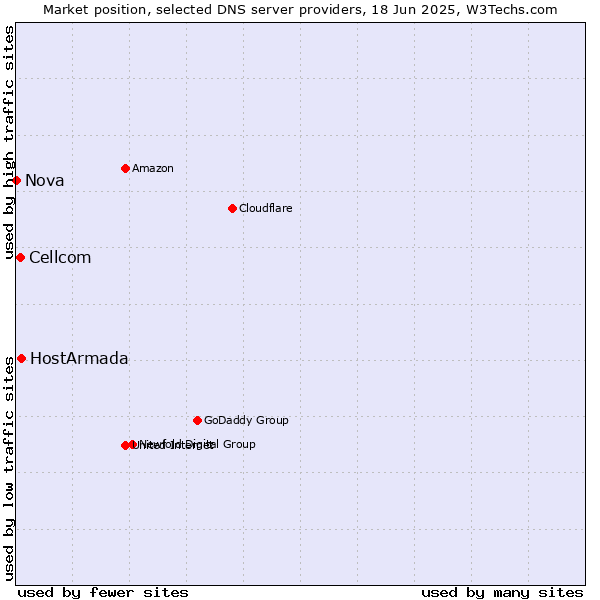 Market position of HostArmada vs. Cellcom vs. Nova