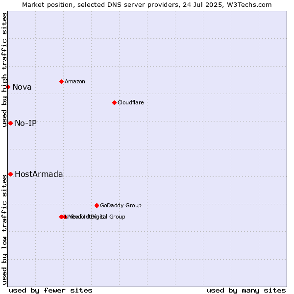 Market position of HostArmada vs. No-IP vs. Nova