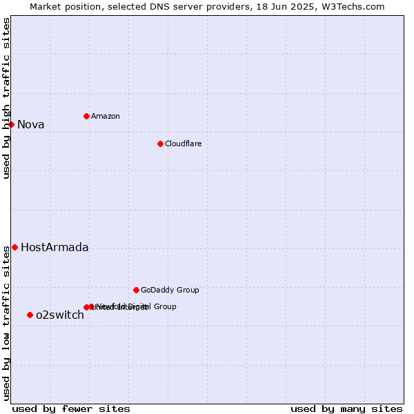 Market position of o2switch vs. HostArmada vs. Nova