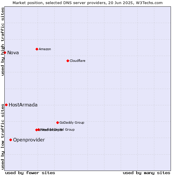 Market position of Openprovider vs. HostArmada vs. Nova