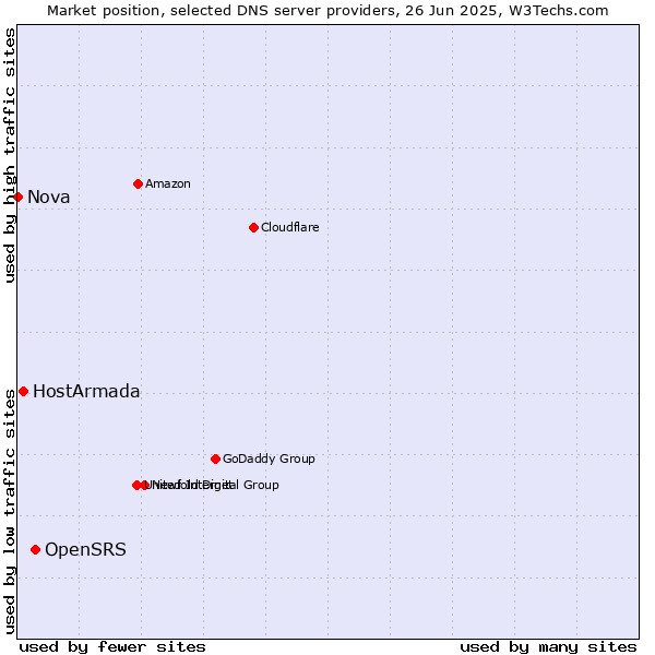 Market position of OpenSRS vs. HostArmada vs. Nova