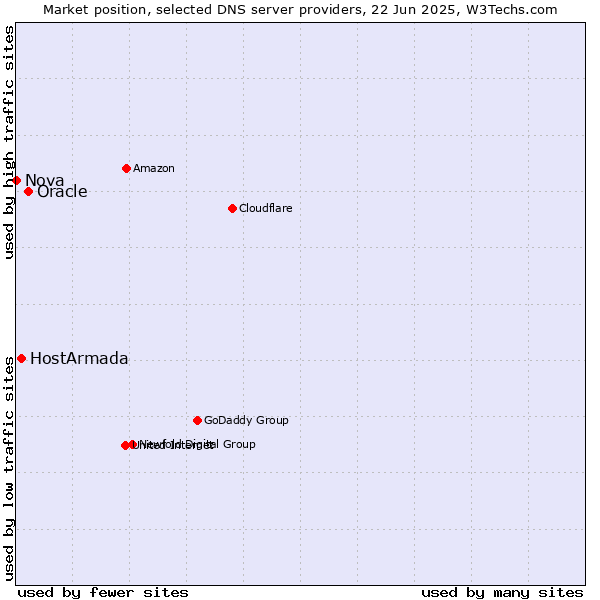 Market position of Oracle vs. HostArmada vs. Nova