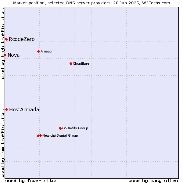Market position of HostArmada vs. RcodeZero vs. Nova