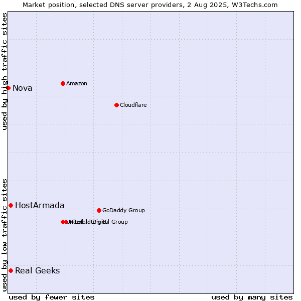 Market position of HostArmada vs. Real Geeks vs. Nova