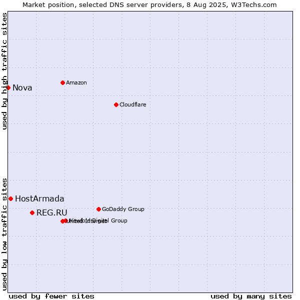 Market position of REG.RU vs. HostArmada vs. Nova
