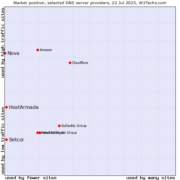 Market position of Setcor vs. HostArmada vs. Nova