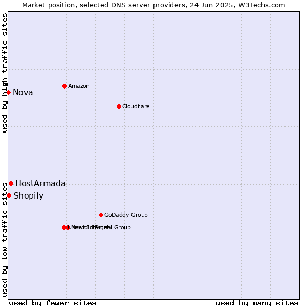 Market position of HostArmada vs. Shopify vs. Nova