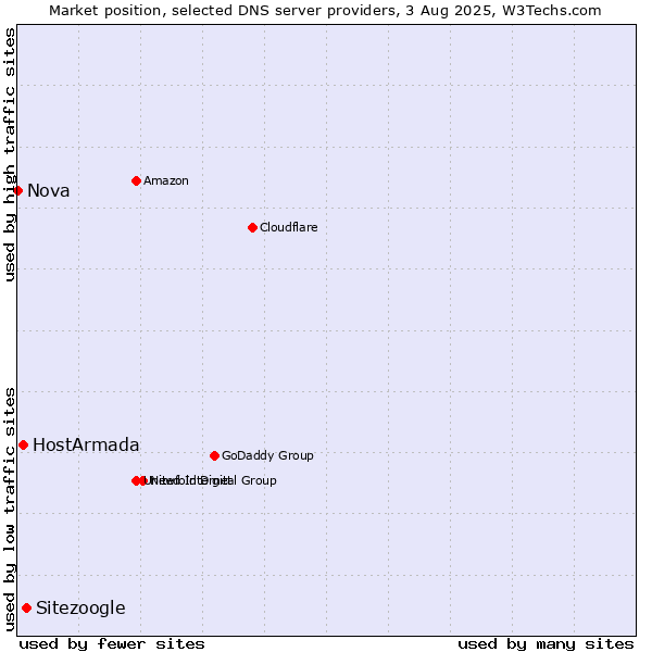 Market position of Sitezoogle vs. HostArmada vs. Nova