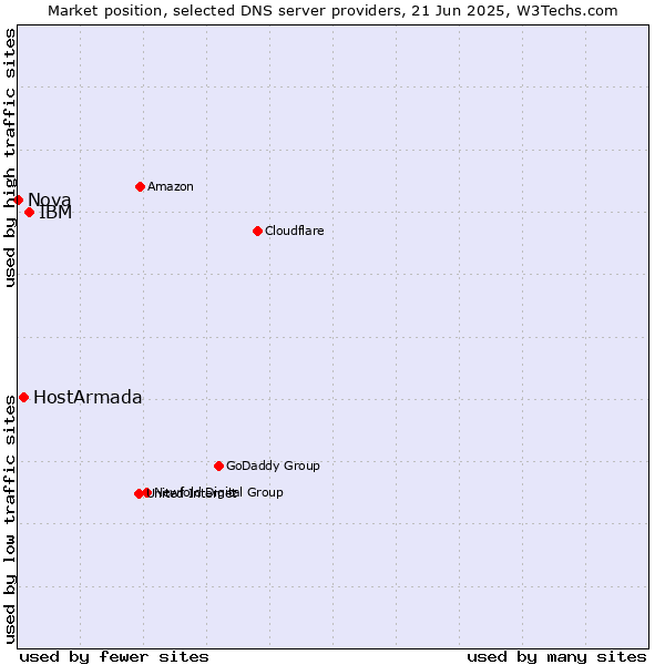 Market position of IBM vs. HostArmada vs. Nova