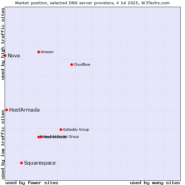 Market position of Squarespace vs. HostArmada vs. Nova