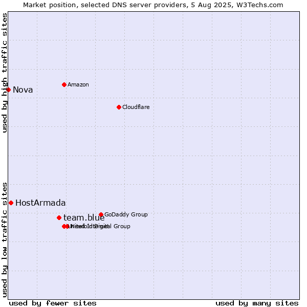 Market position of team.blue vs. HostArmada vs. Nova