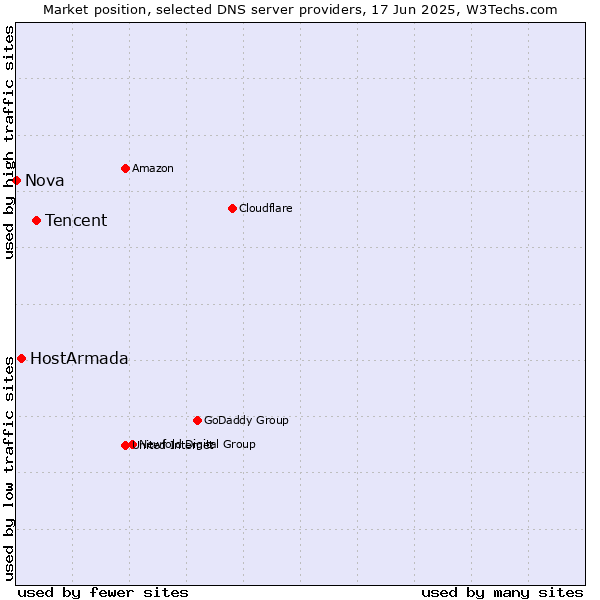 Market position of Tencent vs. HostArmada vs. Nova