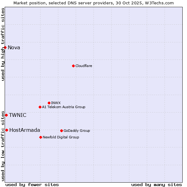 Market position of HostArmada vs. TWNIC vs. Nova