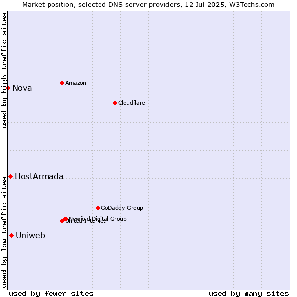 Market position of Uniweb vs. HostArmada vs. Nova