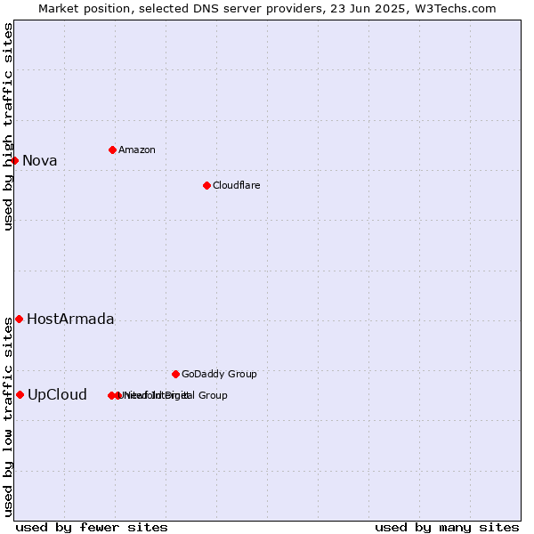 Market position of UpCloud vs. HostArmada vs. Nova