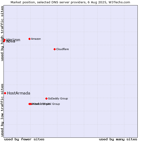 Market position of HostArmada vs. Verizon vs. Nova
