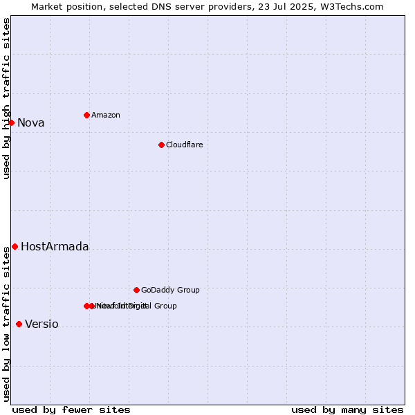 Market position of Versio vs. HostArmada vs. Nova