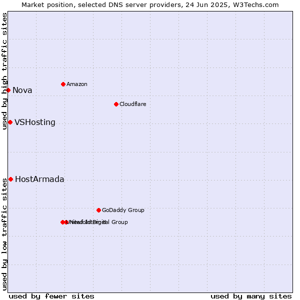 Market position of HostArmada vs. VSHosting vs. Nova