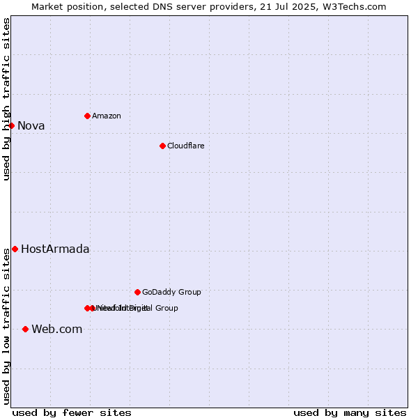 Market position of Web.com vs. HostArmada vs. Nova
