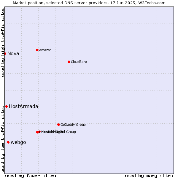 Market position of webgo vs. HostArmada vs. Nova
