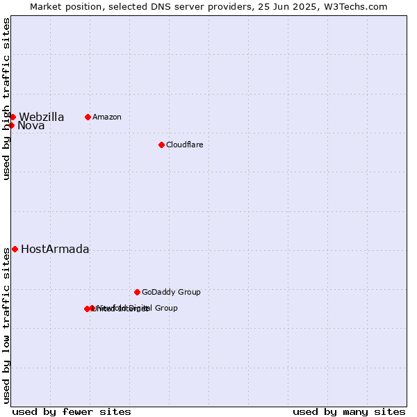 Market position of HostArmada vs. Webzilla vs. Nova