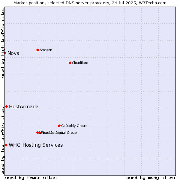 Market position of HostArmada vs. WHG Hosting Services vs. Nova