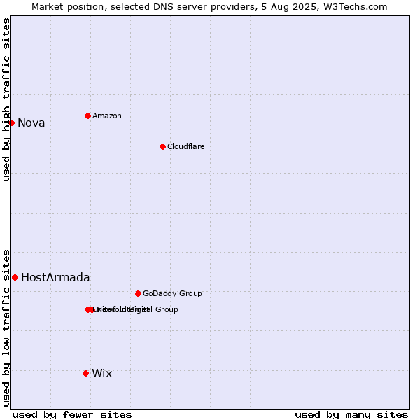 Market position of Wix vs. HostArmada vs. Nova