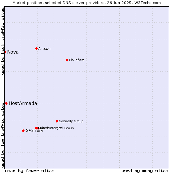 Market position of XServer vs. HostArmada vs. Nova