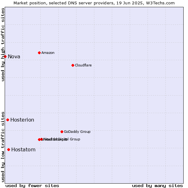 Market position of Hostatom vs. Hosterion vs. Nova