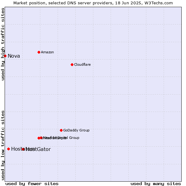 Market position of HostGator vs. Hostatom vs. Nova