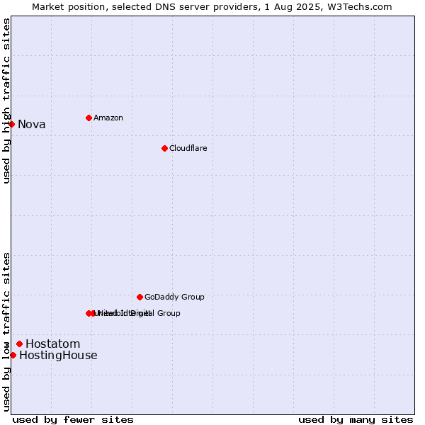 Market position of Hostatom vs. HostingHouse vs. Nova