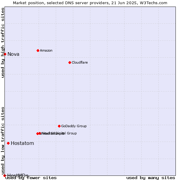 Market position of Hostatom vs. Nova vs. HostMDs