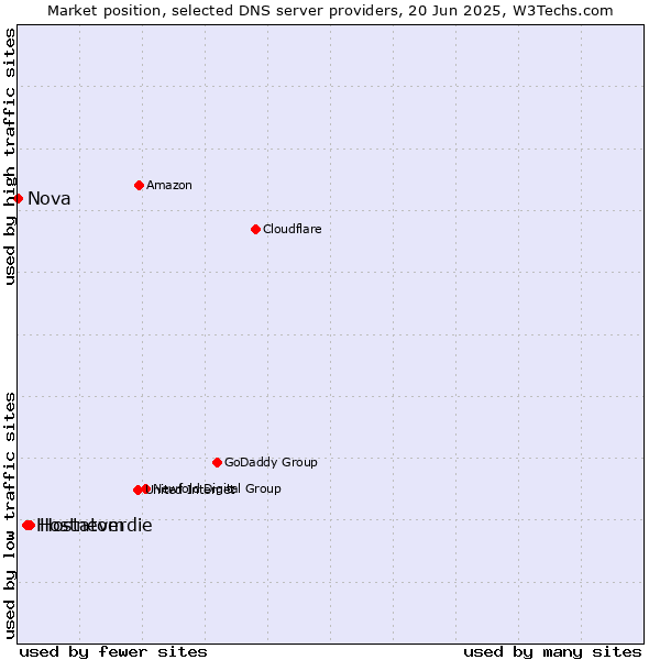 Market position of Hostatom vs. Hostneverdie vs. Nova