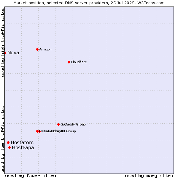 Market position of HostPapa vs. Hostatom vs. Nova