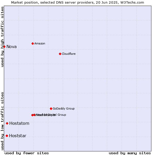 Market position of Hostatom vs. Hoststar vs. Nova