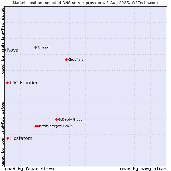 Market position of Hostatom vs. IDC Frontier vs. Nova