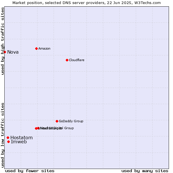 Market position of Imweb vs. Hostatom vs. Nova