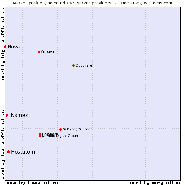 Market position of Hostatom vs. iNames vs. Nova