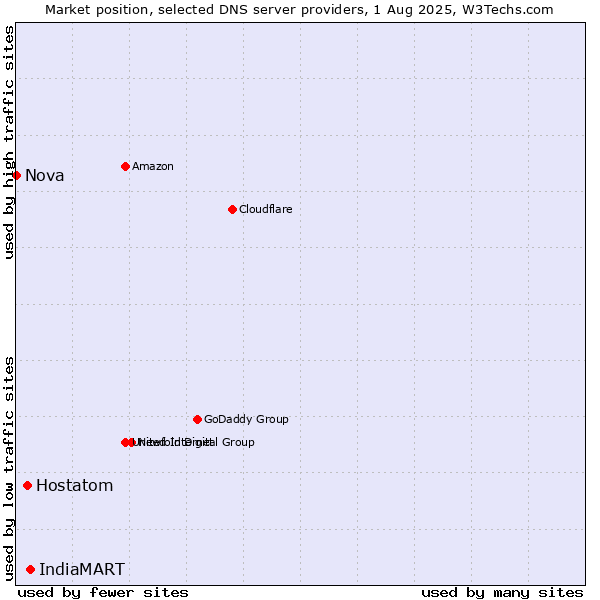 Market position of IndiaMART vs. Hostatom vs. Nova